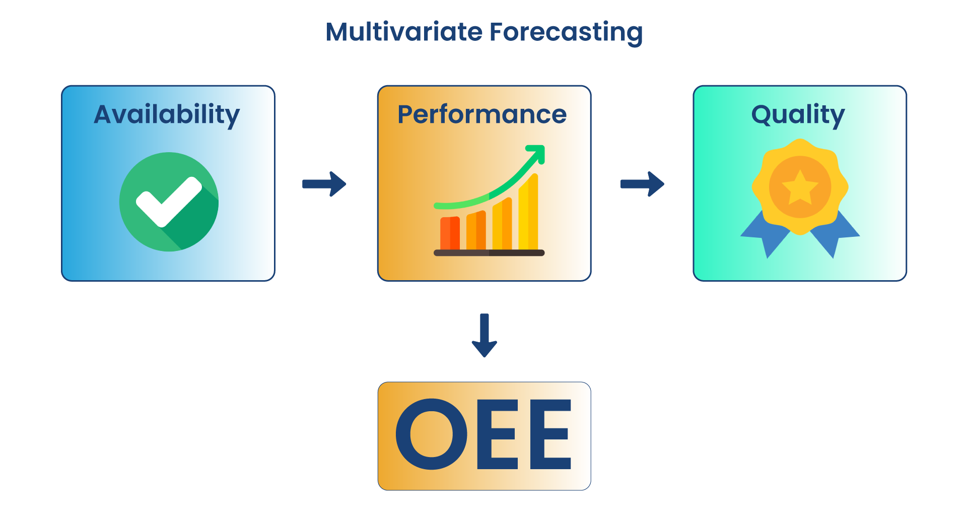 IIoT ML forecasting